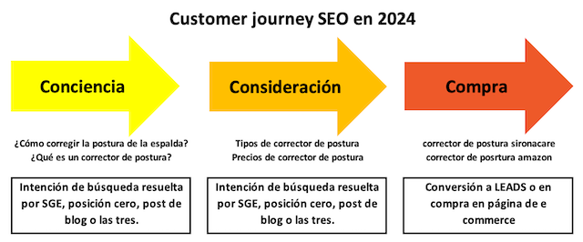 customer journey SEO 2024