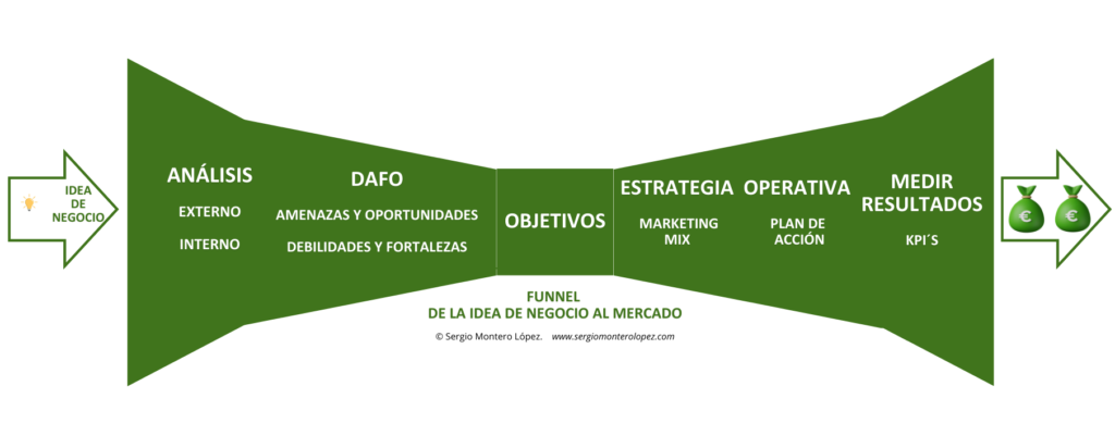 Funnel de la idea de negocio al mercado. Plan de marketing. Qué es un plan de marketing. Para qué sirve un plan de marketing. Cómo hacer un plan de marketing. Sergio Montero López. De la idea al mercado.