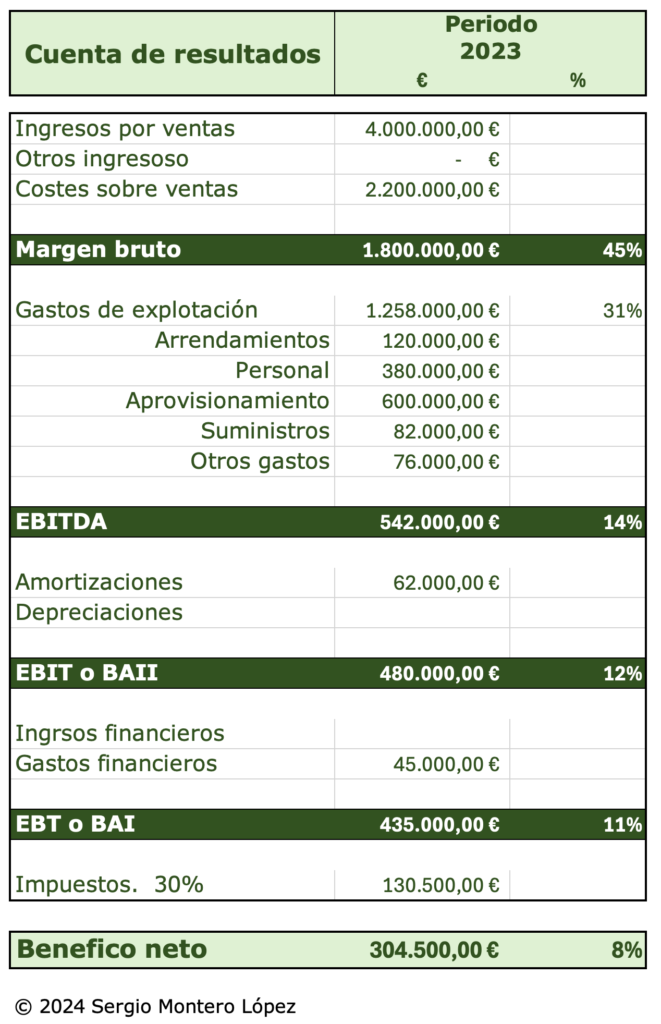 Ejemplo cuenta de resultados. ejemplo de cuenta de pérdidas y ganancias. Ejemplo de cuenta de explotación. Sergio Montero Lopez