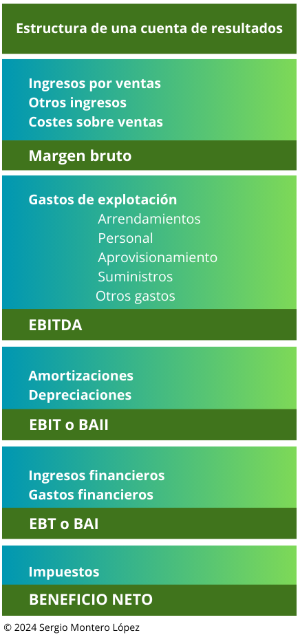 Estructura de una cuenta de resultados. Cuenta de explotación. Cuenta de perdida y ganancias.