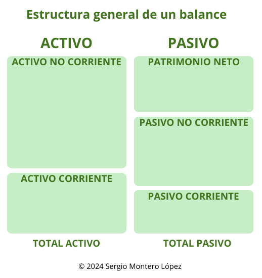Estructura general de un balance, Balance de situación. ¿Qué es un balance de situación?. Sergio Montero López