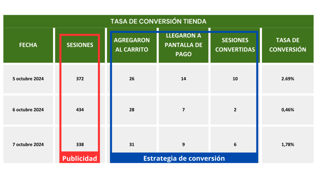 Tas de conversión, estrategia de conversión, mejora de la experiencia de usuario. Qué es la tasa de conversión o CRO.