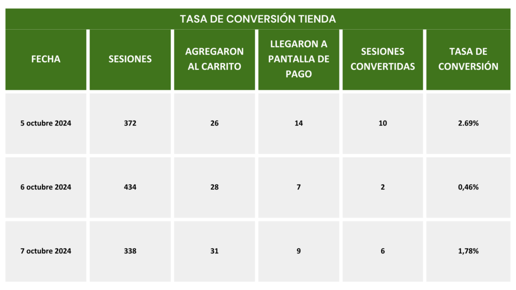 Tasa de conversión. Qué es la tasa de conversión o CRO. Cómo saber la tasa de conversión. Tasa conversión. Cómo se mide la tasa de conversión. Cómo calcular la tasa de conversión. cómo saber el porcentaje de la tasa de conversión.