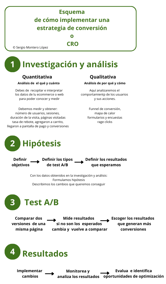 Esquema de cómo implementar una estrategia