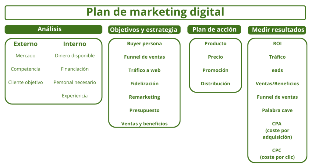 Plan de marketing digital