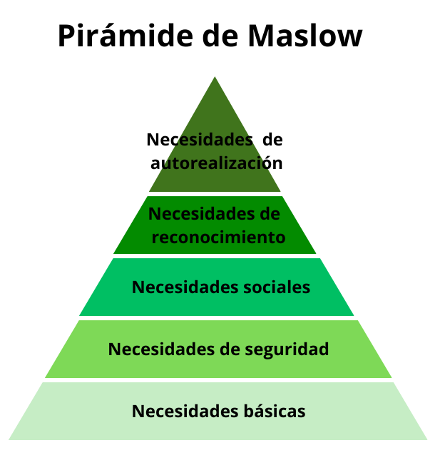 Pirámide de Maslow. Necesidades primarias o necesidades fisiológicas. Necesidades de seguridad. Necesidades sociales. Necesidades de autorrealización.
